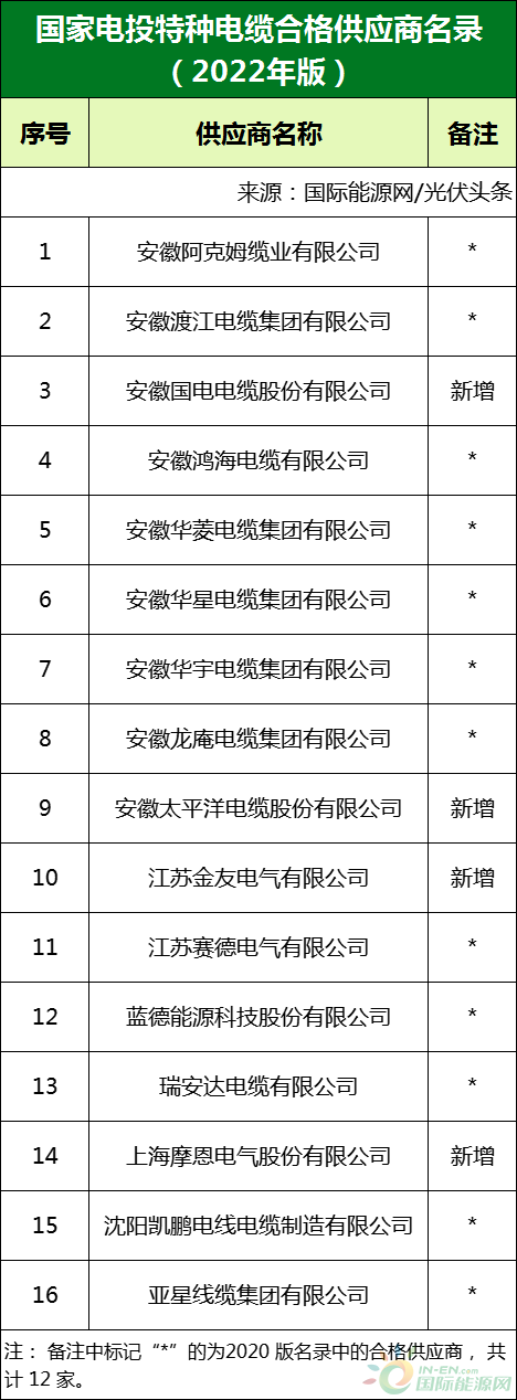新增53家光伏企業(yè)！2022國家電投供應(yīng)商名錄完整名單