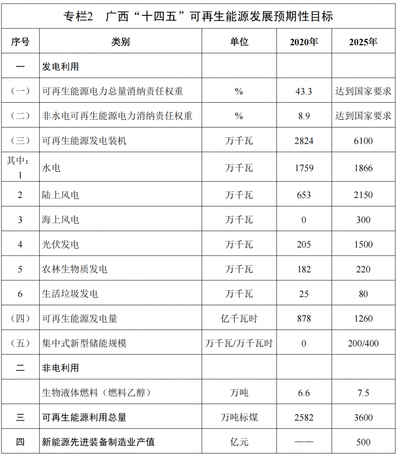 廣西“十四五”規(guī)劃：大力發(fā)展光伏發(fā)電，到2025年新增光伏裝機(jī)15GW！