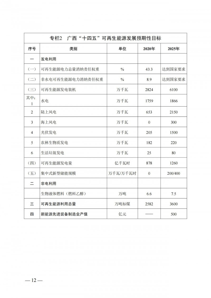 廣西“十四五”規(guī)劃：大力發(fā)展光伏發(fā)電，到2025年新增光伏裝機(jī)15GW！