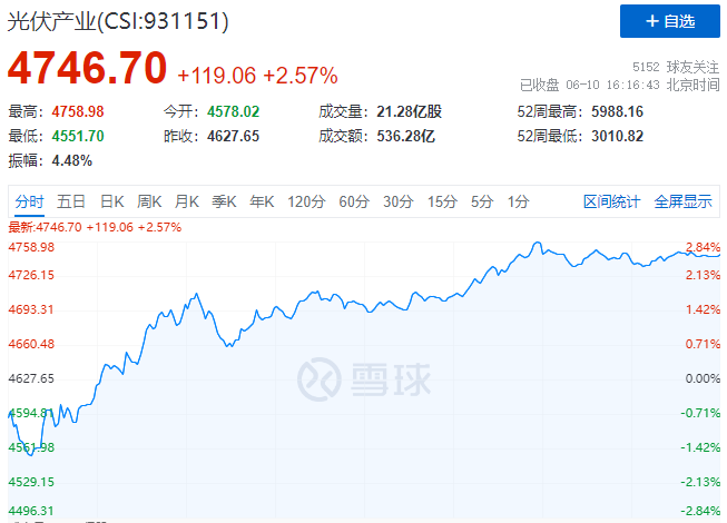 北向資金大舉買入，光伏板塊中報(bào)行情悄然開啟！