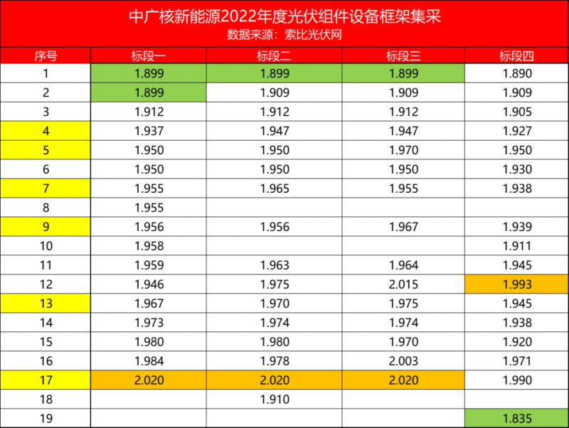 解析中廣核8.8GW組件開(kāi)標(biāo)結(jié)果：價(jià)格分化明顯，未來(lái)形勢(shì)難測(cè)！