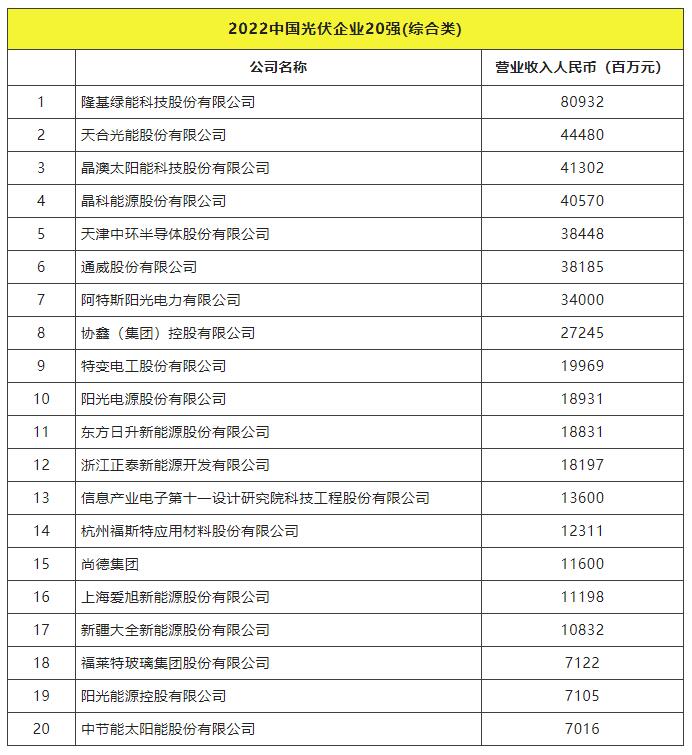 2022全球光伏TOP20排行榜正式發(fā)布！