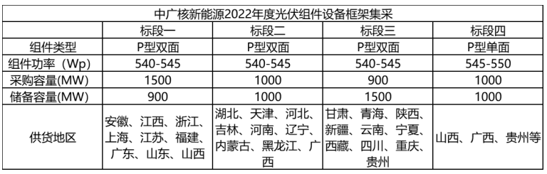 解析中廣核8.8GW組件開標(biāo)結(jié)果：價格分化明顯，未來形勢難測！