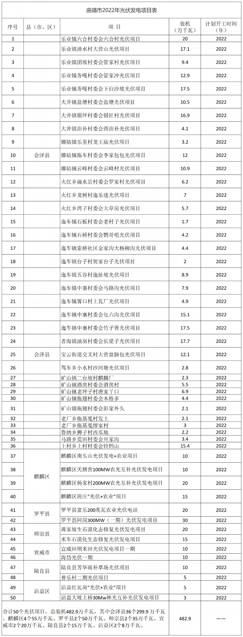 光伏18GW，項(xiàng)目重疊須及時(shí)主動(dòng)調(diào)整避讓！曲靖發(fā)布“新能源開發(fā)建設(shè)三年行動(dòng)計(jì)劃（2022—2024年）”通知