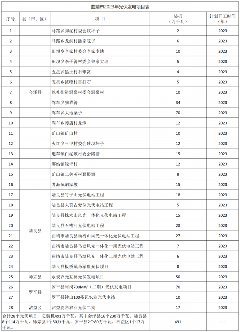 光伏18GW，項(xiàng)目重疊須及時(shí)主動(dòng)調(diào)整避讓！曲靖發(fā)布“新能源開發(fā)建設(shè)三年行動(dòng)計(jì)劃（2022—2024年）”通知