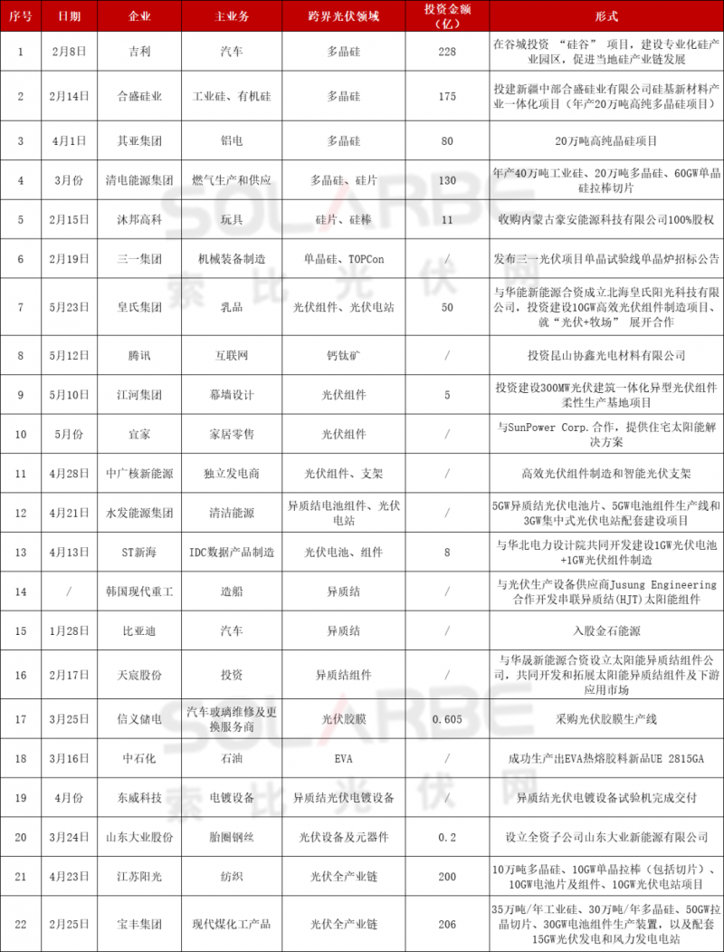 光伏跨界競爭已起：再添50家資本涌入，分布式、HJT火爆跨界圈