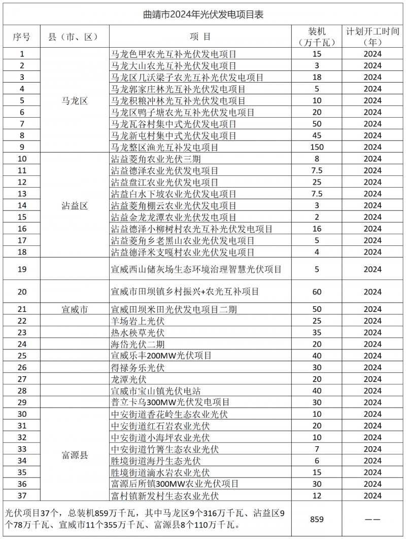 光伏18GW，項(xiàng)目重疊須及時(shí)主動(dòng)調(diào)整避讓！曲靖發(fā)布“新能源開發(fā)建設(shè)三年行動(dòng)計(jì)劃（2022—2024年）”通知