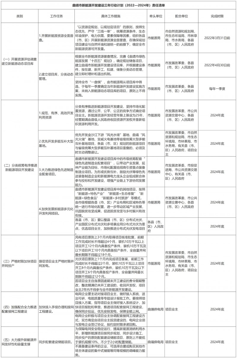光伏18GW，項(xiàng)目重疊須及時(shí)主動(dòng)調(diào)整避讓！曲靖發(fā)布“新能源開發(fā)建設(shè)三年行動(dòng)計(jì)劃（2022—2024年）”通知