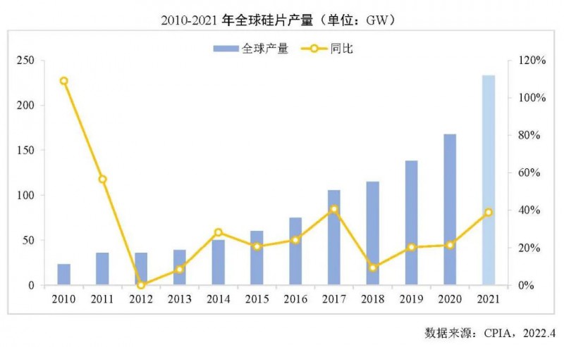 226.6GW！2021年我國硅片產(chǎn)量占全球總產(chǎn)量的97.3%！