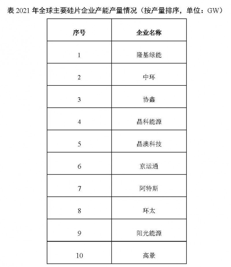 226.6GW！2021年我國硅片產(chǎn)量占全球總產(chǎn)量的97.3%！