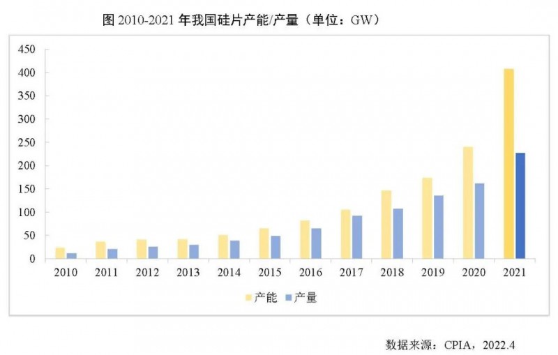 226.6GW！2021年我國硅片產(chǎn)量占全球總產(chǎn)量的97.3%！