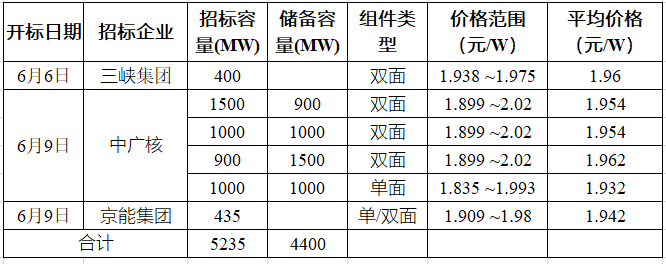 突破2元/瓦！光伏市場需求旺盛，硅料價(jià)格續(xù)漲