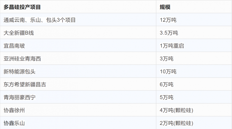突破2元/瓦！光伏市場需求旺盛，硅料價(jià)格續(xù)漲