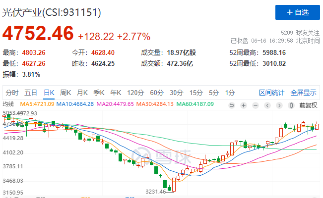 光伏板塊大漲2.77%，海外市場需求邊際變化或?qū)Q定短期走勢