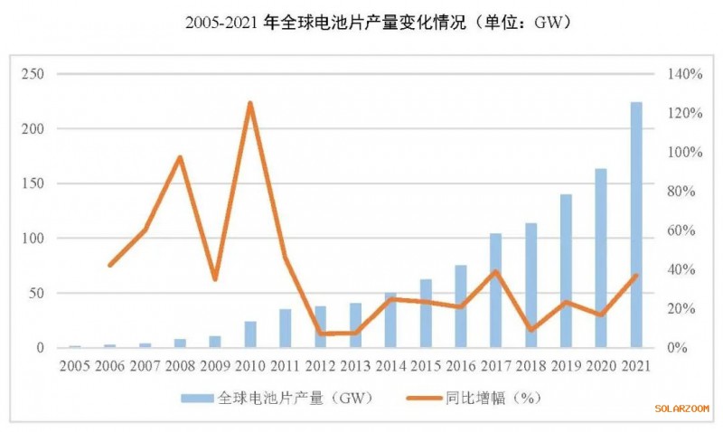 2021年電池片產(chǎn)能大幅提升 同比增長(zhǎng)69.8%！