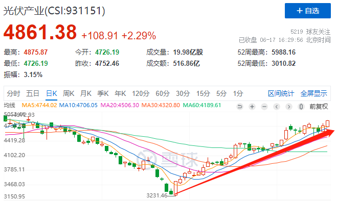 利好頻出光伏板塊強勢上漲，近期漲幅已超50%！
