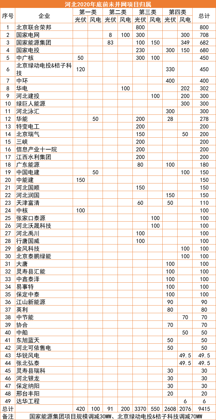 河北：2022年底前光伏并網(wǎng)超17GW，420MW項目被取消