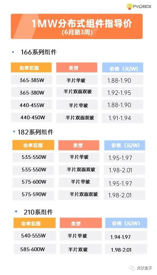 硅料19連漲！市場需求旺盛，短期內(nèi)光伏組件降價渺茫