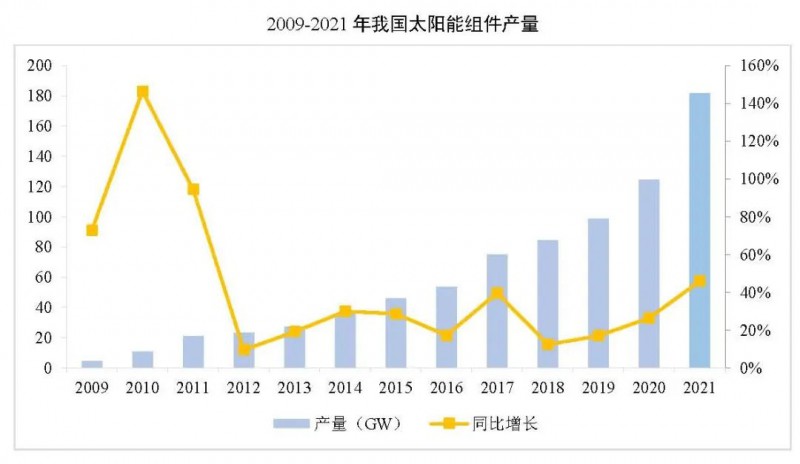 同比增長(zhǎng)44.8%?。?021年我國(guó)光伏組件出口額246.1億美元