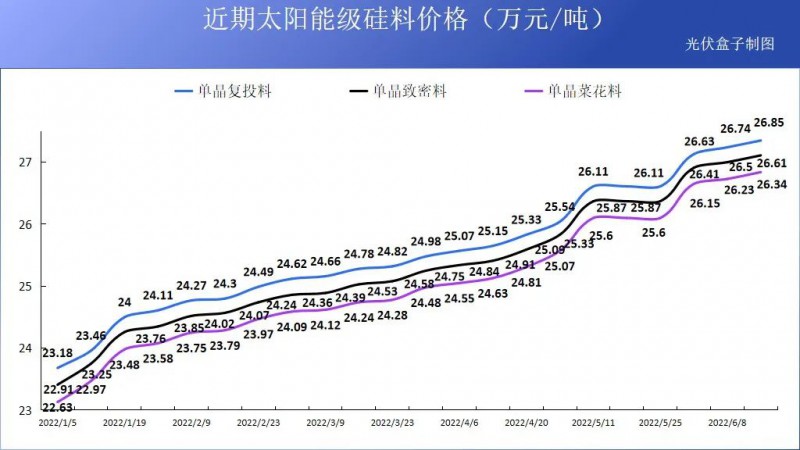 硅料19連漲！市場(chǎng)需求旺盛，短期內(nèi)光伏組件降價(jià)渺茫