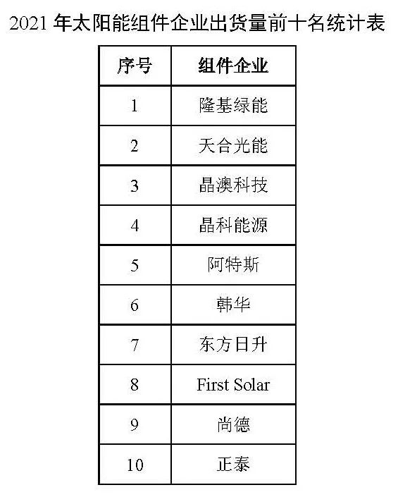 同比增長(zhǎng)44.8%！！2021年我國(guó)光伏組件出口額246.1億美元