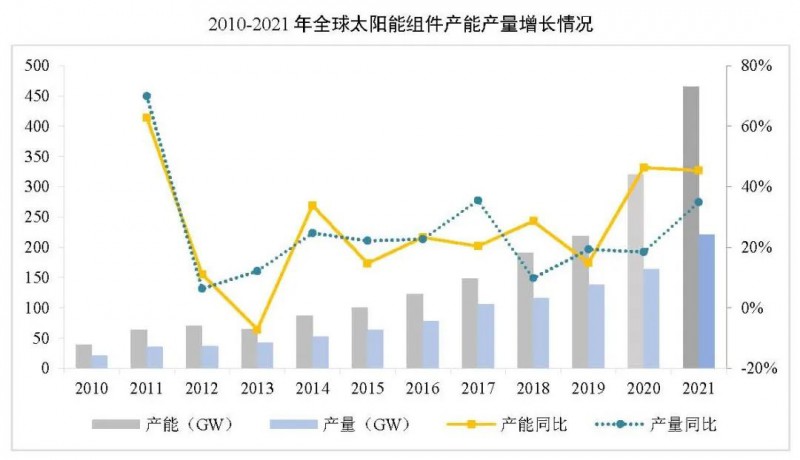 同比增長(zhǎng)44.8%??！2021年我國(guó)光伏組件出口額246.1億美元