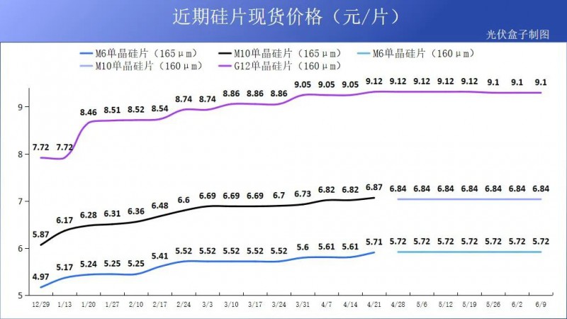 硅料19連漲！市場需求旺盛，短期內(nèi)光伏組件降價渺茫