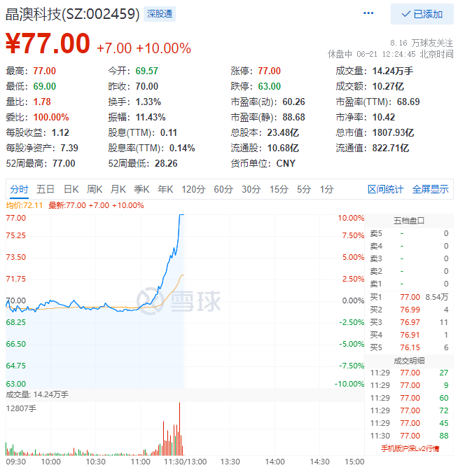 殘暴！光伏板塊尾盤爆拉，晶澳科技30分鐘直拉封板！