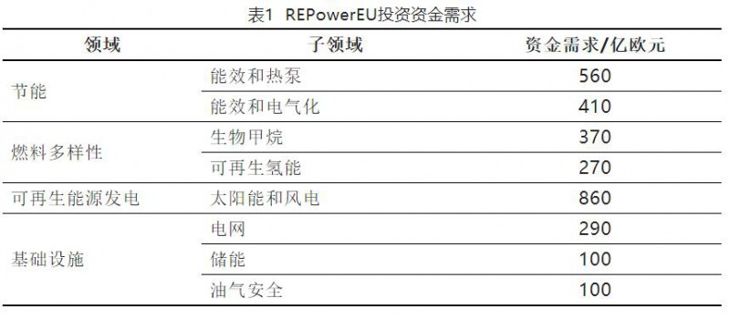 加快結(jié)束對俄依賴！歐盟REPowerEU能源計(jì)劃正式通過