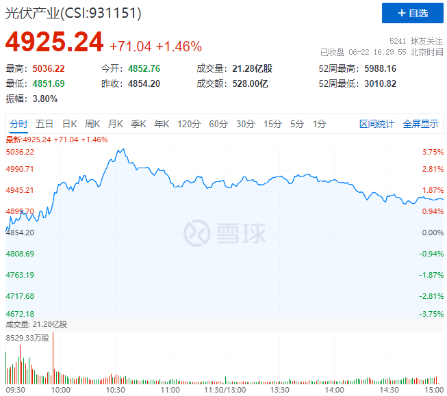 逆變器、HJT概念股全面爆發(fā)，光伏板塊延續(xù)上漲態(tài)勢(shì)！
