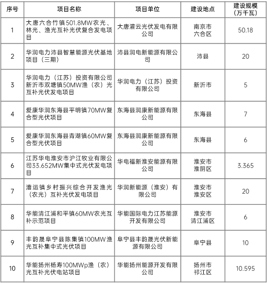 江蘇省2022年第二批市場(chǎng)化項(xiàng)目名單公布：華潤(rùn)、大唐、華能綜合位列前三