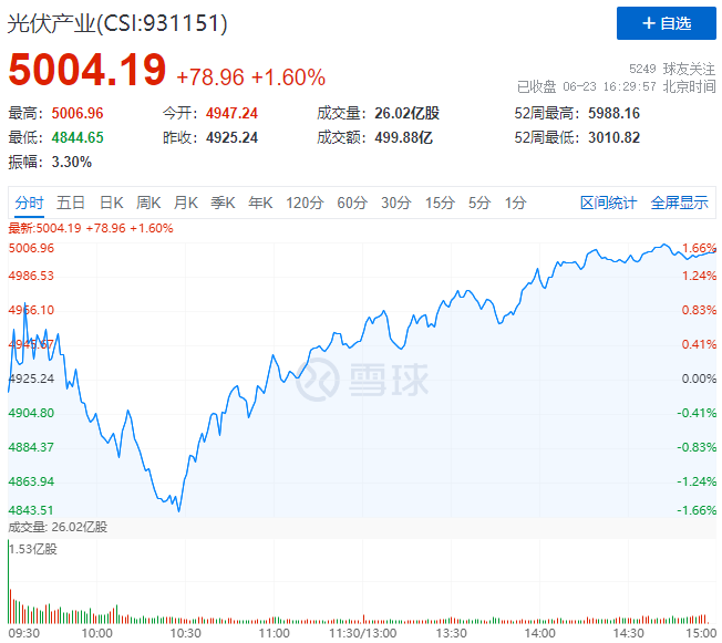 歐洲能源危機(jī)愈發(fā)顯著，光伏板塊延續(xù)上漲態(tài)勢(shì)！