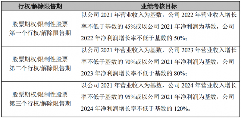 晶澳科技發(fā)布激勵(lì)計(jì)劃，2022-2024年?duì)I收和凈利潤(rùn)C(jī)AGR或?qū)⒊^25%和30%！