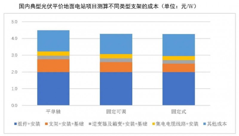 【報告】光伏玻璃產(chǎn)能快速增長，跟蹤支架占比略有下降