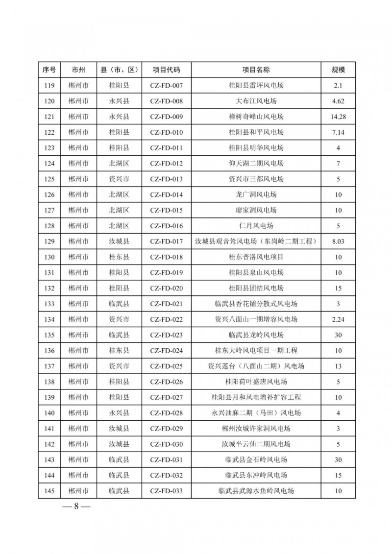 湖南：風(fēng)光項目批復(fù)后半年內(nèi)開工，否則文件作廢