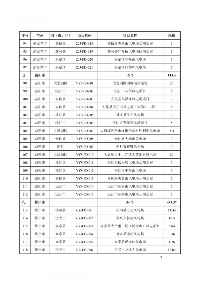 湖南：風(fēng)光項目批復(fù)后半年內(nèi)開工，否則文件作廢