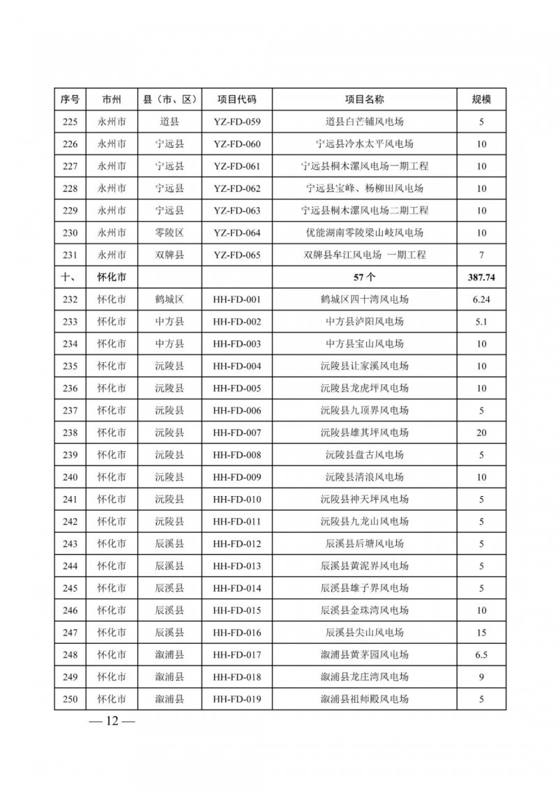 湖南：風(fēng)光項目批復(fù)后半年內(nèi)開工，否則文件作廢