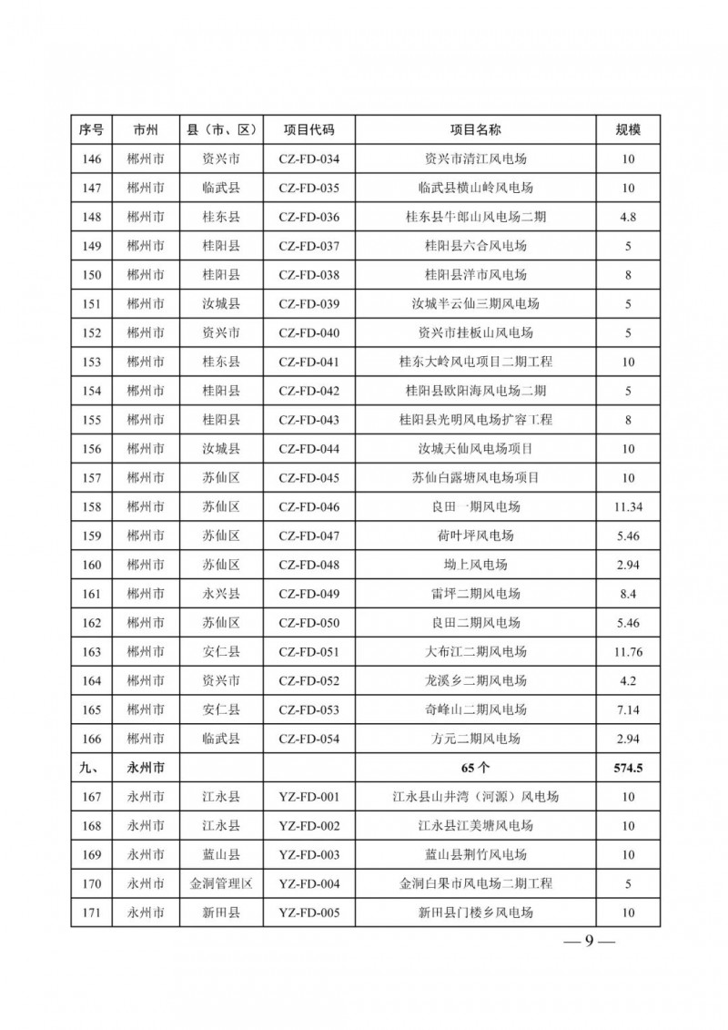 湖南：風(fēng)光項目批復(fù)后半年內(nèi)開工，否則文件作廢