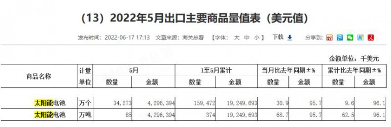 同比增長96.1%！?前5月中國太陽能電池出口額大幅增長