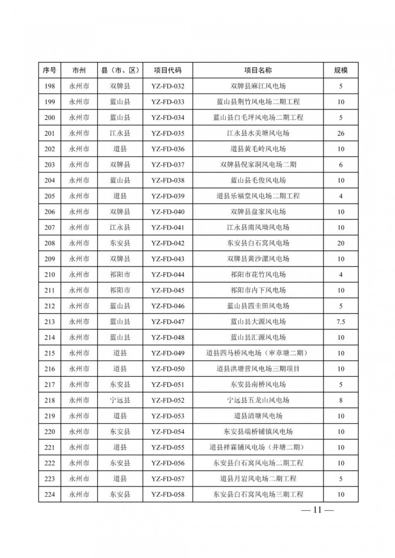 湖南：風(fēng)光項目批復(fù)后半年內(nèi)開工，否則文件作廢