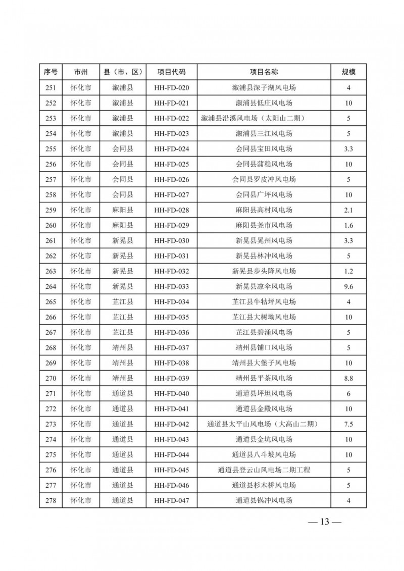 湖南：風(fēng)光項目批復(fù)后半年內(nèi)開工，否則文件作廢