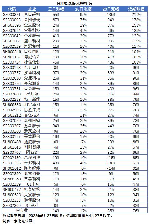 【索比分析】HJT概念股持續(xù)熱炒，這四個問題需要拎拎清楚