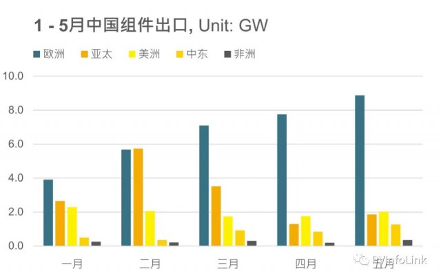 同比增長(zhǎng)102%！1 – 5月我國(guó)組件出口達(dá)63.4GW！