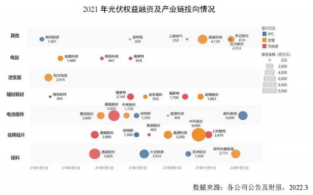 創(chuàng)新高！2021年全球光伏企業(yè)融資總額達(dá)到278億美元