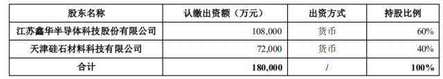 注資45億！TCL科技攜手江蘇中能布局10萬噸顆粒硅+1萬噸電子級(jí)多晶硅！