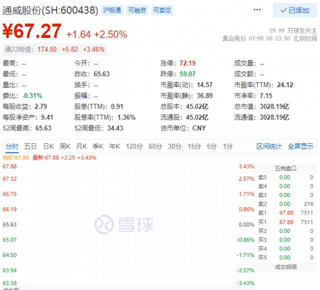 里程碑！通威股份早盤總市值突破三千億大關(guān)！