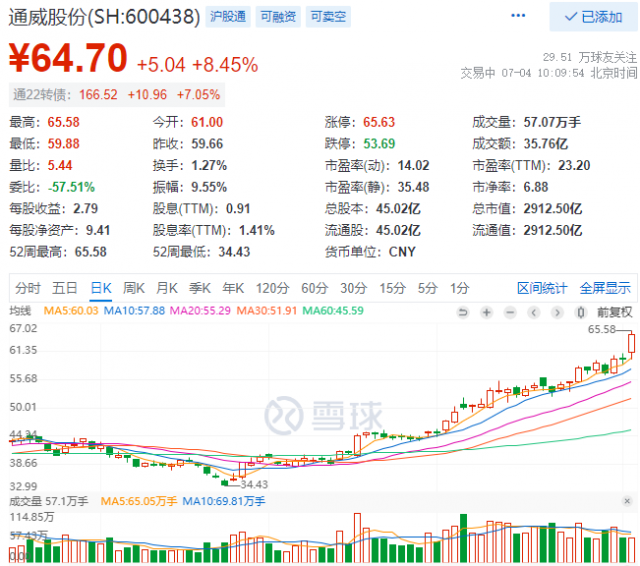 2952億！三大利好助通威股份早盤總市值創(chuàng)歷史新高！