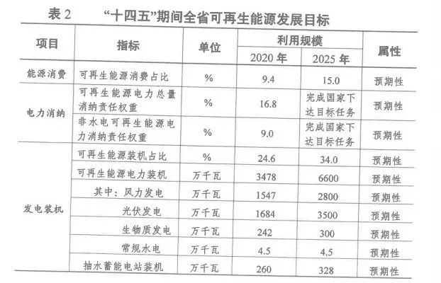 2025年光伏裝機(jī)超35GW！江蘇省發(fā)布“十四五”可再生能源發(fā)展規(guī)劃