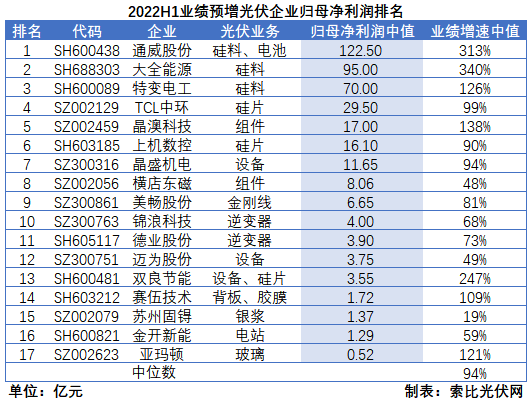 光伏企業(yè)中報(bào)成績(jī)單：硅料業(yè)績(jī)拐點(diǎn)已現(xiàn)，先進(jìn)產(chǎn)能成為業(yè)績(jī)?cè)鲩L(zhǎng)核心驅(qū)動(dòng)力
