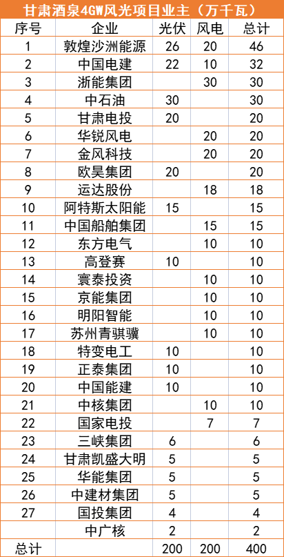甘肅酒泉4GW風(fēng)光指標(biāo)清單：沙洲能源、中國電建、浙能領(lǐng)銜